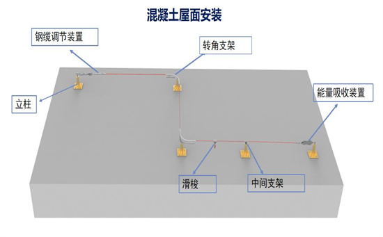 屋面钢缆水平生命线防坠系统